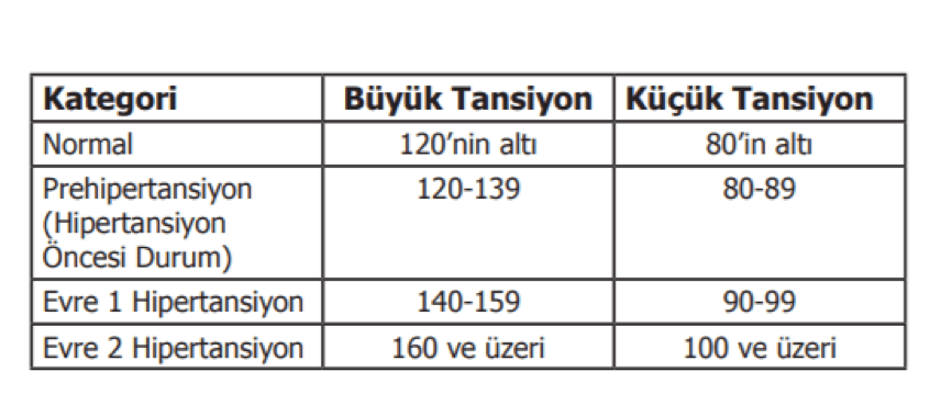 Yüksek Tansiyon - Hipertansiyon Tablosu